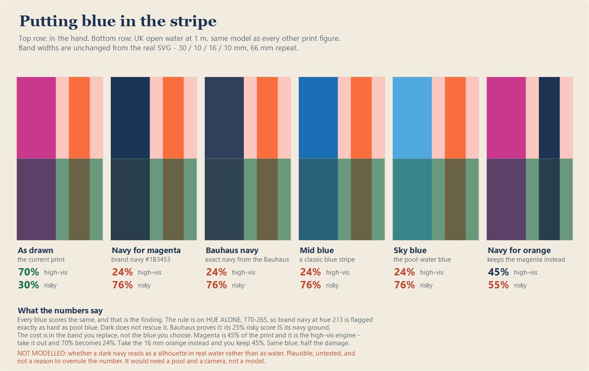 Six versions of a stripe print with different blues substituted, each scored for underwater visibility.
