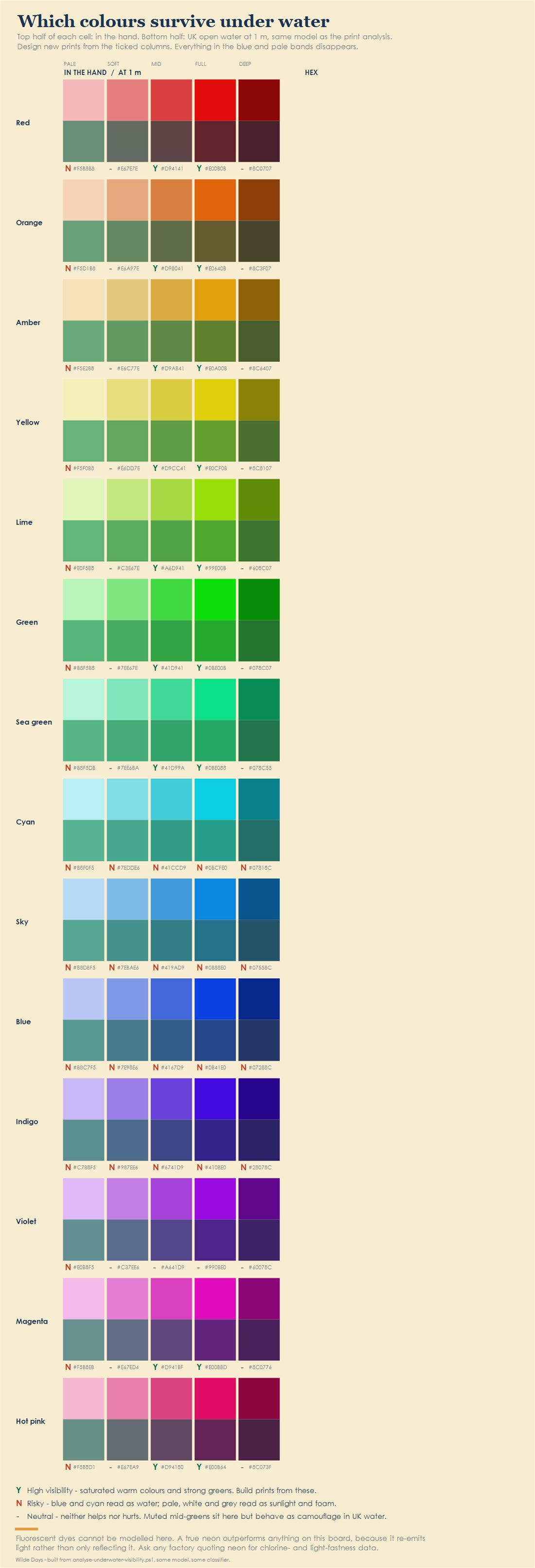 A grid of fourteen hues at five saturations, each shown in the hand and as it would appear at one metre in British open water, with each marked pass or fail.