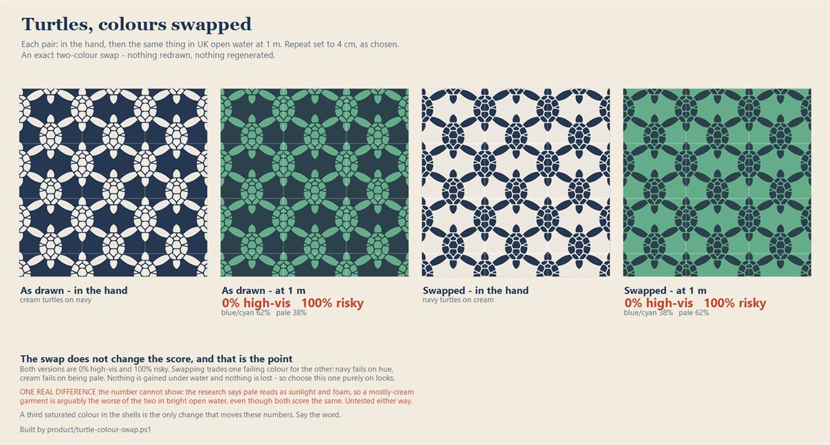 A turtle print shown navy-on-cream and cream-on-navy, in the hand and at one metre, with identical visibility scores.