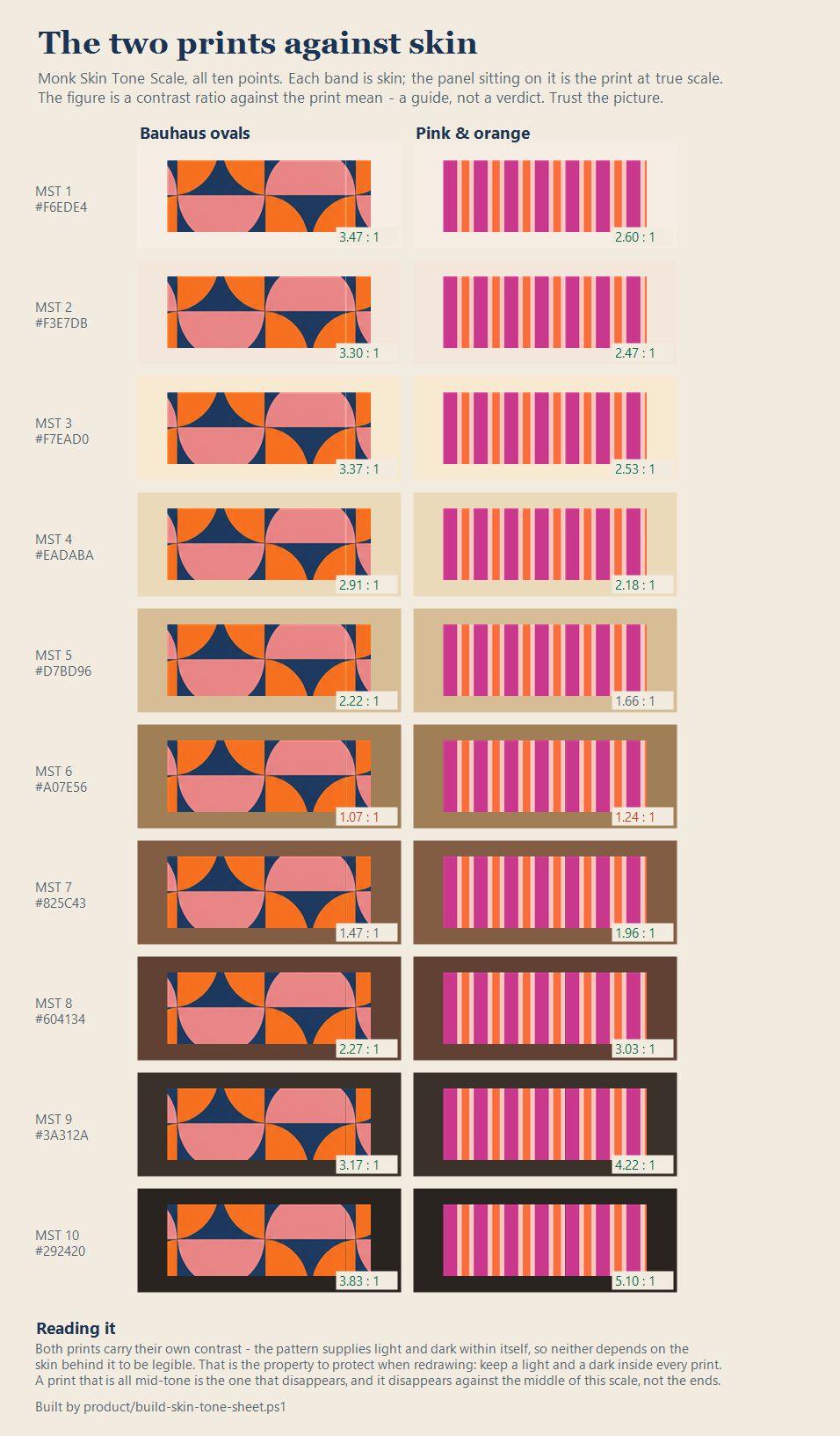 Two prints shown against all ten points of the Monk Skin Tone Scale, with a contrast ratio under each.
