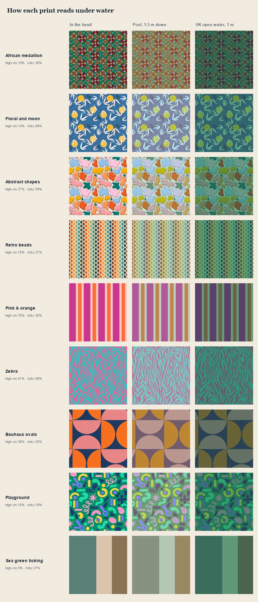 Nine swimwear prints shown three ways: as printed fabric, simulated at 1.5 metres in a swimming pool, and simulated at 1 metre in British open water.